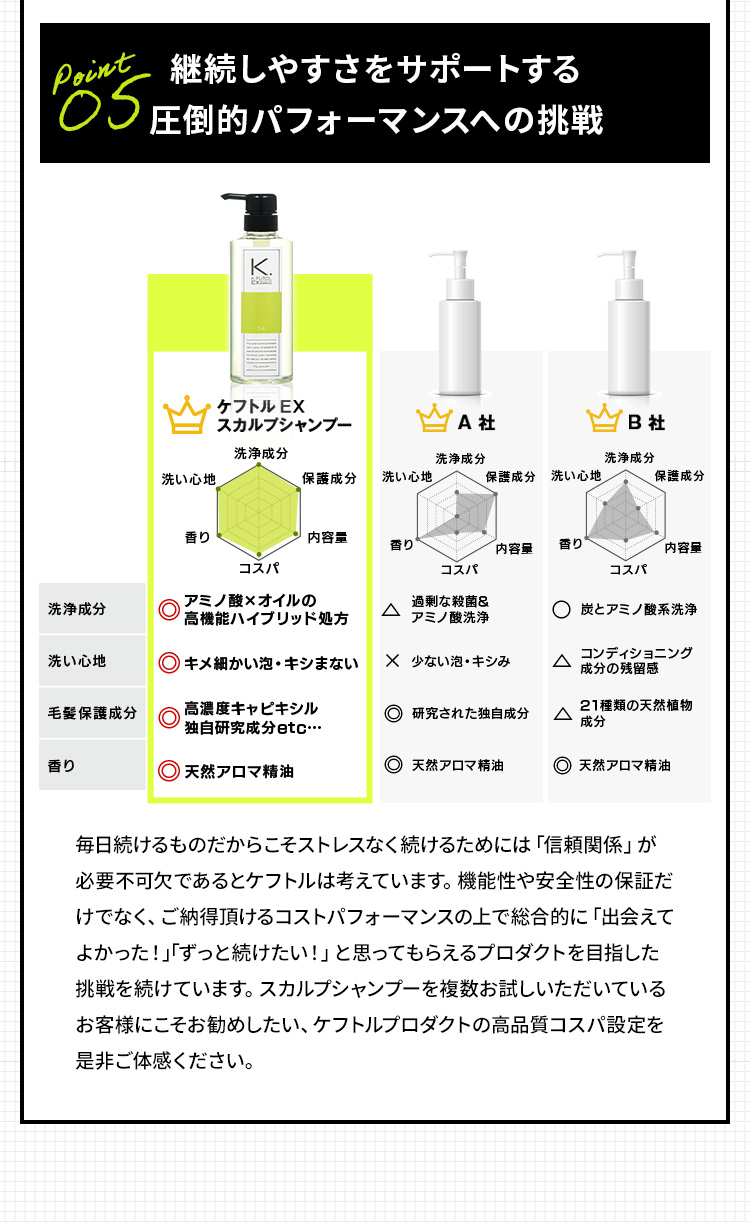 Point 05 継続しやすさをサポートする 圧倒的パフォーマンスへの挑戦