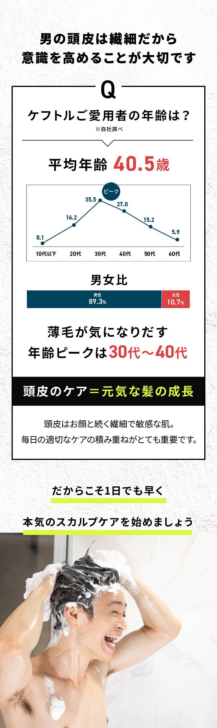 男の頭皮は繊細だから意識を高めることが大切です