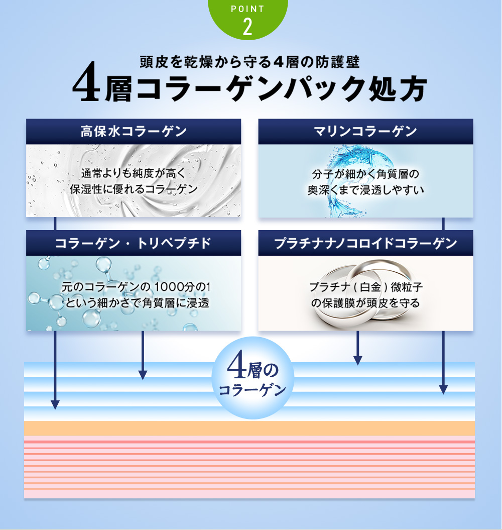 POINT2 4層コラーゲンパック処方